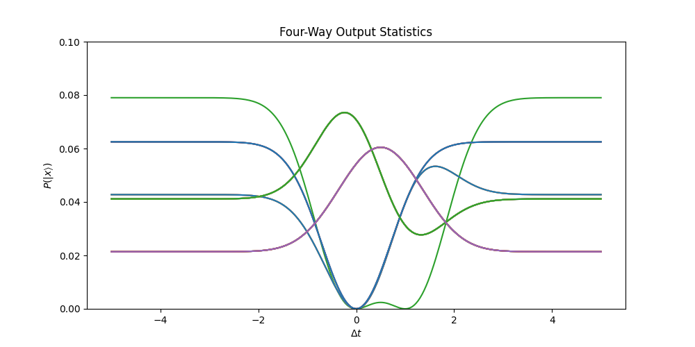 Four-Way Interference Statistics